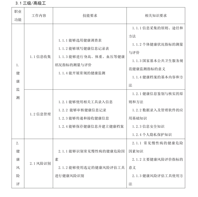健康管理師等級認(rèn)定證書三級/高級工職業(yè)功能有那些？