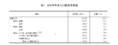 國家統(tǒng)計(jì)局發(fā)布《2021年國民經(jīng)濟(jì)和社會發(fā)展統(tǒng)計(jì)公報(bào)》。年末全國人口141260萬人，比上年末增加48萬人，其中城鎮(zhèn)常住人口91425萬人。全年出生人口1062萬人，出生率為7.52‰；死亡人口1014萬人，死亡率為7.18‰；自然增長率為0.34‰。全國人戶分離的人口5.04億人，其中流動人口3.85億人。(完)