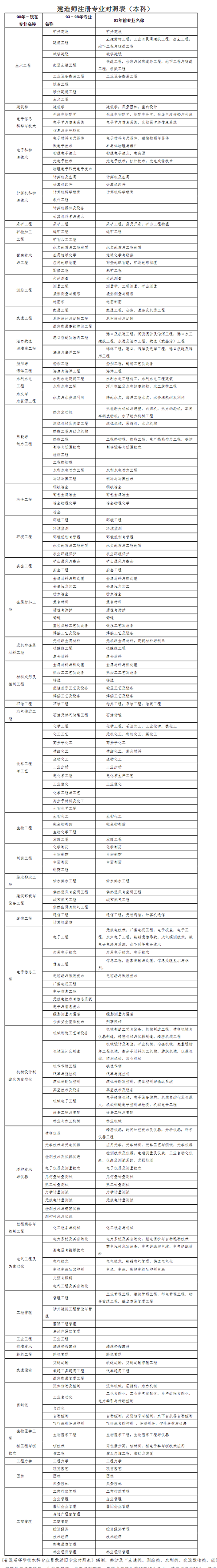 湖北省2022年度二級建造師執(zhí)業(yè)資格考試時間6月11日、12日1