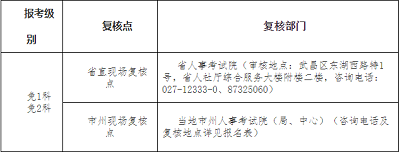 湖北省人事考試網(wǎng)發(fā)布：2022年建造師注冊(cè)專業(yè)對(duì)照表(本科)
