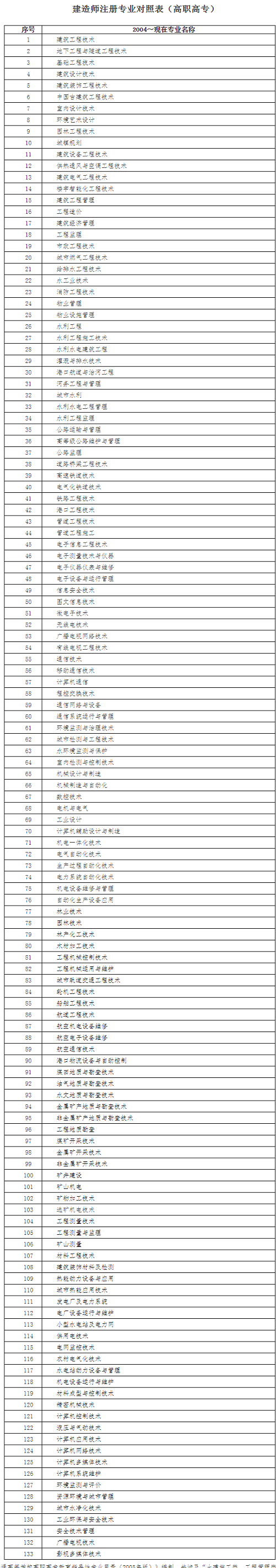 湖北省人事考試網(wǎng)發(fā)布：2022年建造師注冊(cè)專業(yè)對(duì)照表(本科)2