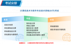 2025年上半年軟考證書考試報名登錄網(wǎng)站:中國計算機技術(shù)職業(yè)資格網(wǎng)