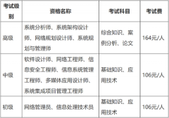 新疆維吾爾自治區(qū)2025年下半年軟考考試報名具體事項通知