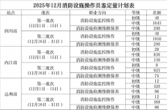 四川省2025年12月消防設施操作員職業(yè)技能鑒定考試公告（7079人）